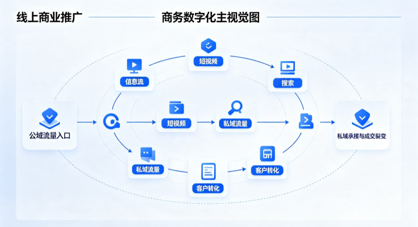 姜堰市线上商业推广怎么做？全域流量闭环搭建与低成本转化实战指南